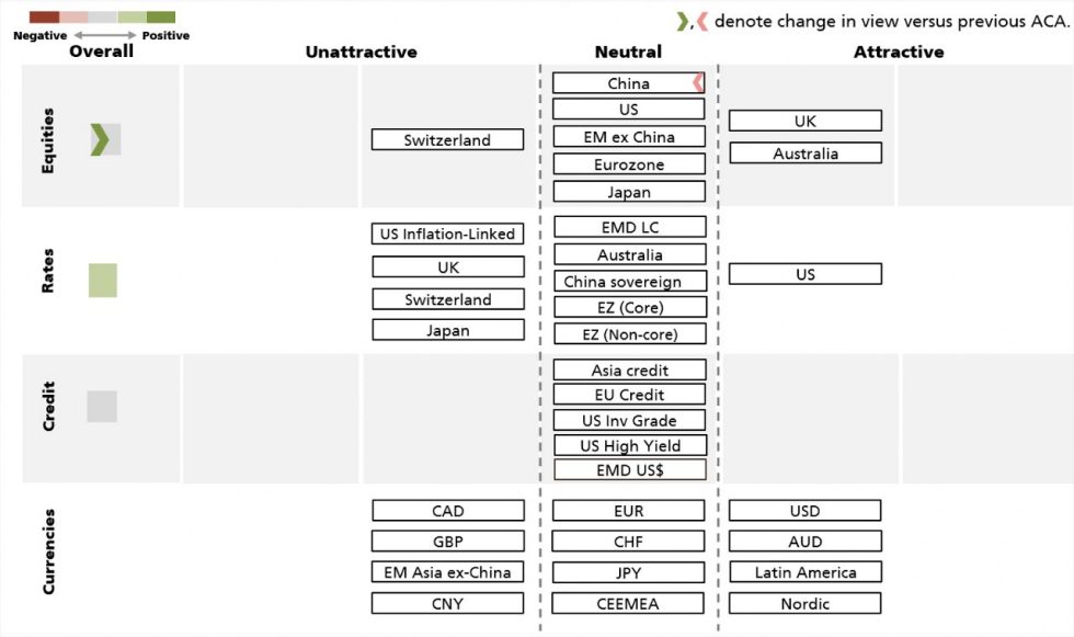 Asset Class Attractiveness graph