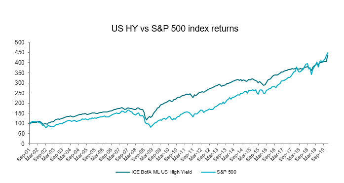 Graph 1: ICE BofA US High Yield index vs S&P 500. Source: Bloomberg as of 31 December 2019. For illustrative purposes only. Past performance is not indicative of future results. For illustrative purposes only.