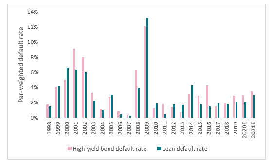 Graph 2: Source: J.P. Morgan, Default Monitor, 2 January 2019. High-yield bonds long-term default rate since 1997, leveraged loans long-term default rate since 1998.