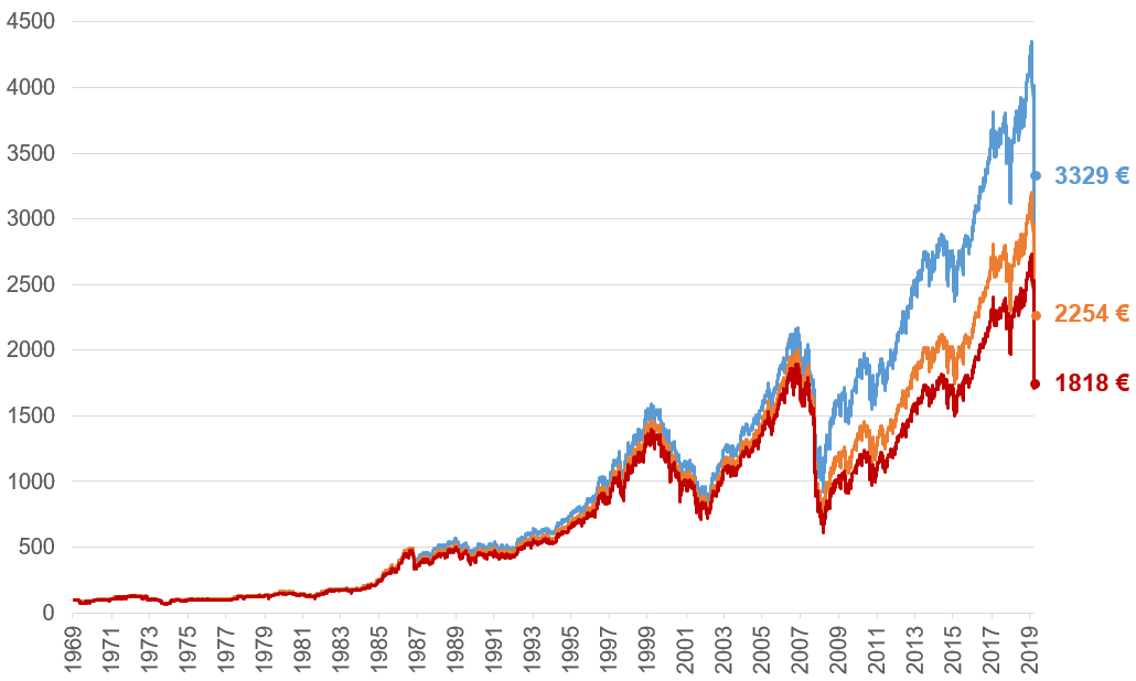 Bloomberg, du 31/12/1969 au 31/03/2020. Indice MCSI World, dividendes réinvestis, exprimé en USD. Les performances passées ne présagent pas des performances futures.