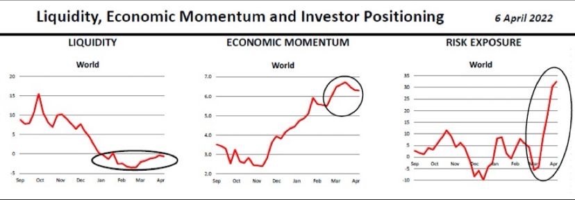 Liquidity momentum