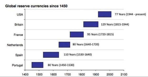 Global reserve currencies