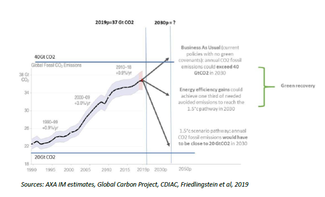 Evolution of CO2 emissions from 1990