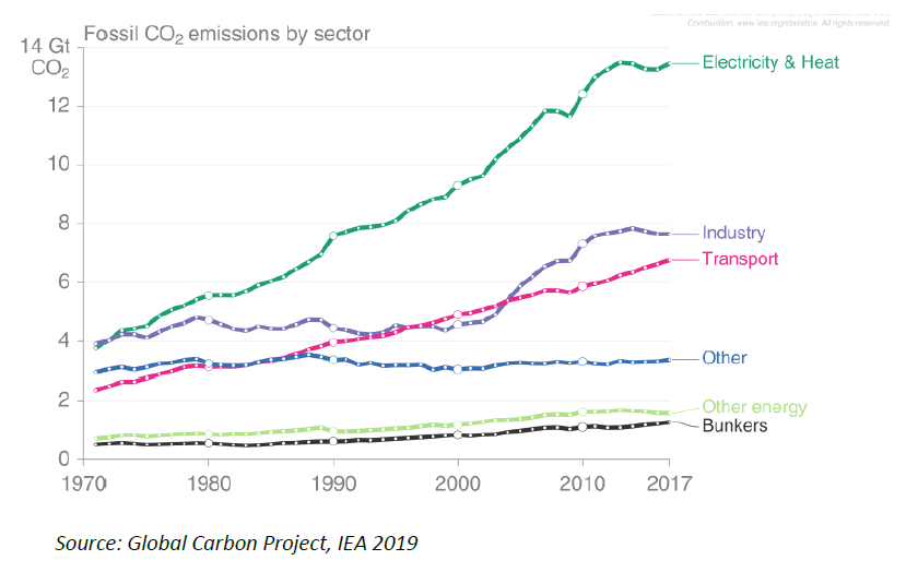 CO2 emissions by end-use demand sectors since 1970
