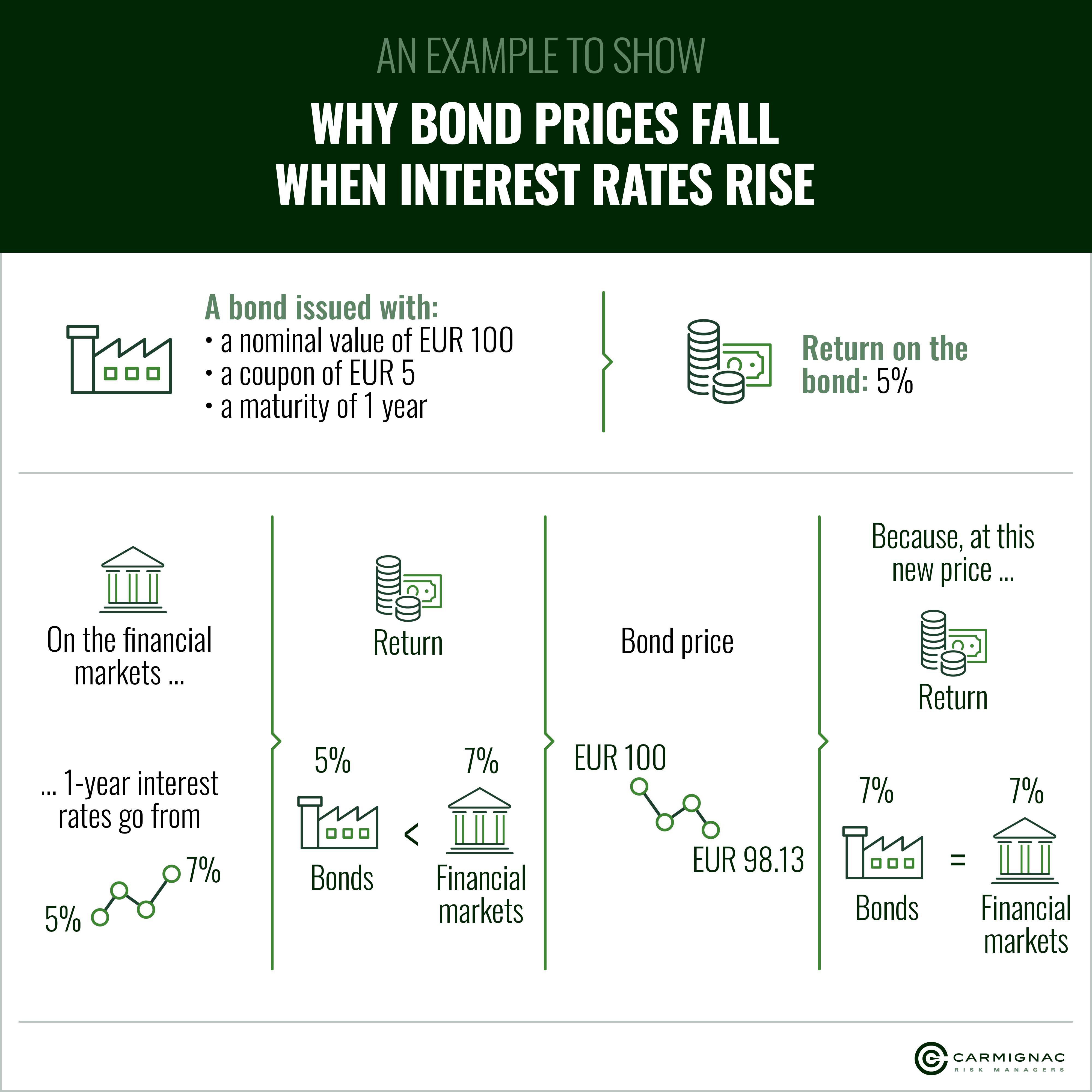 Why bond prices fall when interest rates rise? 